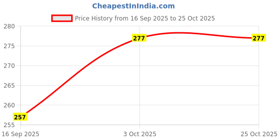flipkart.com glamica New Born Baby Bed Mattress unique Design (Pack of 2)(0-1 Years)(30 X 20 Inch) glamica Price History Graph from 16 Sep 2025 to 25 Oct 2025