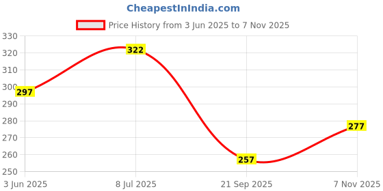flipkart.com glamica New Born Baby Bed Mattress unique Design (Pack of 2)(0-1 Years)(30 X 20 Inch) glamica Price History Graph from 3 Jun 2025 to 7 Nov 2025