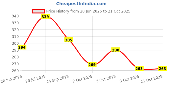 flipkart.com glamica New Born Baby Bed Mattress unique Design (Pack of 2)(0-1 Years)(30 X 20 Inch) glamica Price History Graph from 20 Jun 2025 to 21 Oct 2025