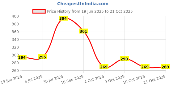 flipkart.com glamica New Born Baby Bed Mattress unique Design (Pack of 2)(0-1 Years)(30 X 20 Inch) glamica Price History Graph from 19 Jun 2025 to 21 Oct 2025