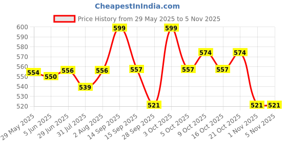 flipkart.com karovi fashion New Born Baby Bed Mattress,Godari, set of 5 Design is Vary karovi fashion Price History Graph from 29 May 2025 to 5 Nov 2025