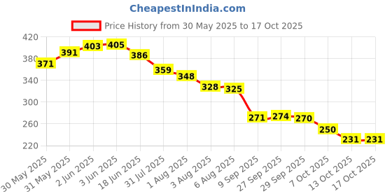 flipkart.com royalty retail and export New Born Baby Bed Mattress,Godari,Sleeping Mattress set of 2 Design is Vary royalty retail and export Price History Graph from 30 May 2025 to 16 Oct 2025