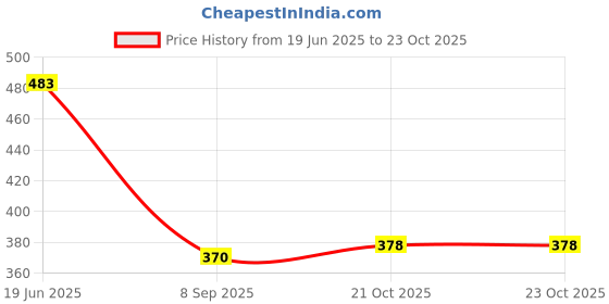flipkart.com clothina New Born Baby Bed Mattress,Godari,Sleeping Mattress set of 3 Design is Vary clothina Price History Graph from 19 Jun 2025 to 23 Oct 2025