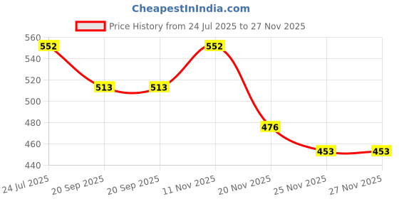 flipkart.com clothina New Born Baby Bed Mattress,Godari,Sleeping Mattress set of 3 Design is Vary clothina Price History Graph from 24 Jul 2025 to 27 Nov 2025
