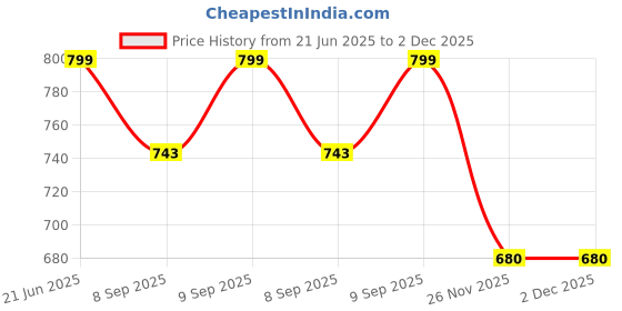 flipkart.com bigbought New Born Baby Bed Mattress,Godari,Sleeping Mattress set of 5 Design is Vary bigbought Price History Graph from 21 Jun 2025 to 1 Dec 2025
