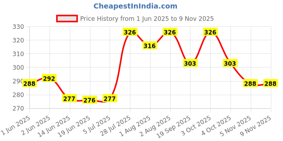 flipkart.com ondoll New Born Baby Bed |Godari | Sleeping Mattress | Unique Design Set Of 2 ondoll Price History Graph from 1 Jun 2025 to 9 Nov 2025