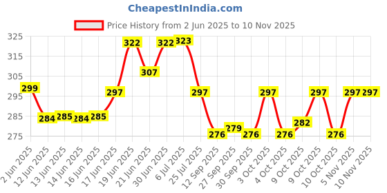 flipkart.com ondoll New Born Baby Bed |Godari | Sleeping Mattress | Unique Design Set Of 2 ondoll Price History Graph from 2 Jun 2025 to 9 Nov 2025
