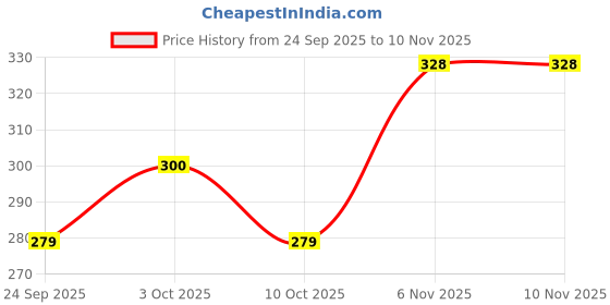 flipkart.com ondoll New Born Baby Bed |Godari | Sleeping Mattress | Unique Design Set Of 2 ondoll Price History Graph from 24 Sep 2025 to 8 Nov 2025