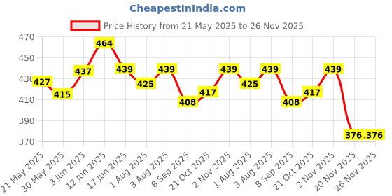 flipkart.com pikipoo New Born Baby Bed Protector Waterproof Multipurpose Baby Massage Sheet Changing Mat Plastic Sheets Baby Changer Sheet Cotton Foam Cushioned Sleeping Mat & Changing Mat Unisex, (59cmX45cm, Multicolor) Pack Of 3 pikipoo Price History Graph from 21 May 2025 to 26 Nov 2025