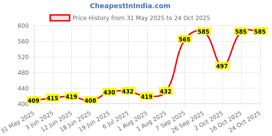 flipkart.com linefaily New Born Baby Bed Protector Waterproof Plastic Sheet | Pack Of 6| linefaily Price History Graph from 31 May 2025 to 24 Oct 2025