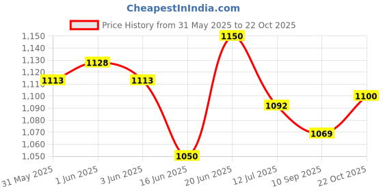 flipkart.com kwitchy New Born Baby Bedding Set Reversible Mattress with Pillow & Mosquito Net Bed kwitchy Price History Graph from 31 May 2025 to 22 Oct 2025