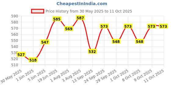 flipkart.com kiraday New born Baby bedding set With Mosquito Net And Pillow Bed Box Crib kiraday Price History Graph from 30 May 2025 to 9 Oct 2025