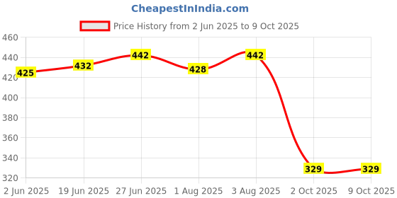 flipkart.com croox New Born baby bedding set with protective mosquito net, cute pillow and folding Pure Cotton mattress Convertible crib croox Price History Graph from 2 Jun 2025 to 9 Oct 2025