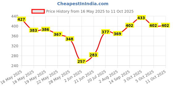 flipkart.com croox New Born baby bedding set with protective mosquito net, cute pillow and folding Pure Cotton mattress Convertible Standard croox Price History Graph from 16 May 2025 to 11 Oct 2025