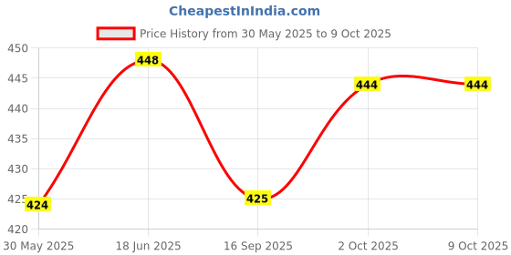 flipkart.com croox New Born baby bedding set with protective mosquito net, cute pillow and folding Pure Cotton mattress Convertible Standard croox Price History Graph from 30 May 2025 to 9 Oct 2025