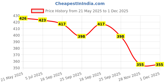 flipkart.com mumlove NEW BORN BABY BOTTEL DRYING RACK mumlove Price History Graph from 21 May 2025 to 1 Dec 2025