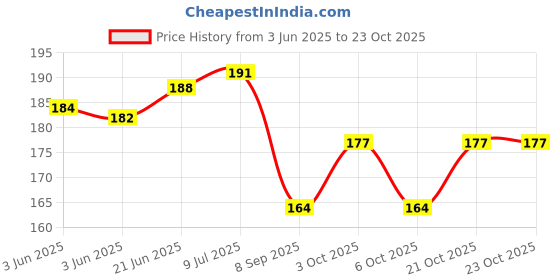 flipkart.com wiborn New Born baby Boy & Baby Girl Cap Set(3 Cap Total) wiborn Price History Graph from 3 Jun 2025 to 23 Oct 2025