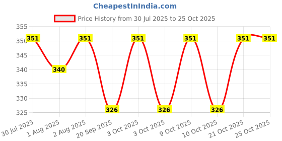 flipkart.com wiborn New Born baby Boy & Baby Girl Cap Set(6 Cap Total) wiborn Price History Graph from 30 Jul 2025 to 25 Oct 2025