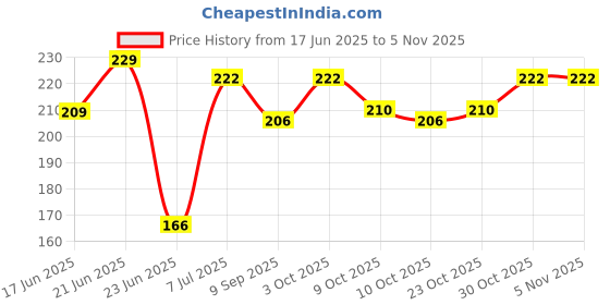 flipkart.com wiborn New Born Baby Boy & Baby Girl Mitten set ( 4 pair Total,2 hand pair ,2 leg pair) wiborn Price History Graph from 17 Jun 2025 to 3 Nov 2025