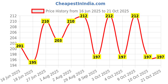 flipkart.com devim New Born Baby Boy and Girl Chatthi Pujan Set- Round Shape pagla rumal devim Price History Graph from 16 Jun 2025 to 21 Oct 2025