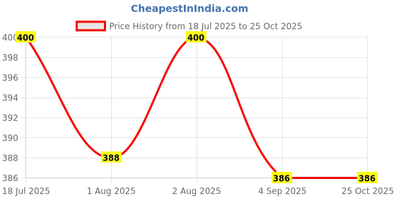 flipkart.com blindbuli New Born Baby Boy and Girl Cotton Clothes Printed Jabla nepp moja set blindbuli Price History Graph from 18 Jul 2025 to 25 Oct 2025