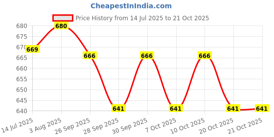 flipkart.com preetency New Born Baby Boy and Girl Cotton Mattress with jabli and Set of 7 (7-blesing for Naming Ceremony 0-6 Months (Age) Square preetency Price History Graph from 14 Jul 2025 to 20 Oct 2025