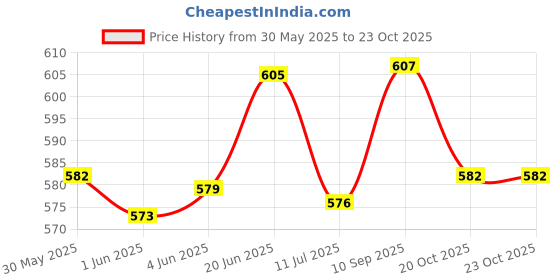 flipkart.com baby fly New Born Baby Boys & Baby Girls Bedding Gift Set Combo baby fly Price History Graph from 30 May 2025 to 22 Oct 2025
