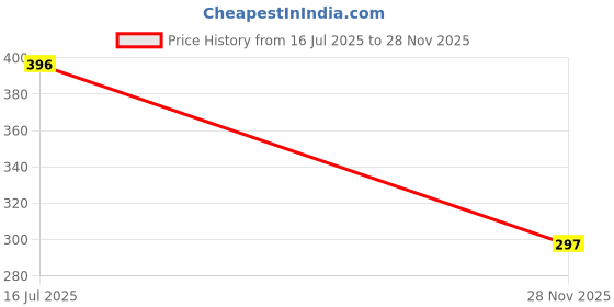 flipkart.com toddylon New Born Baby Boys & Baby Girls Luxury Ralling Bed toddylon Price History Graph from 16 Jul 2025 to 28 Nov 2025