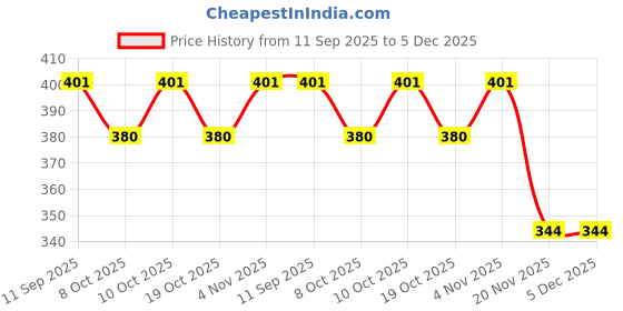 flipkart.com toddylon New Born Baby Boys & Baby Girls Mosquito Net Bed & Pillow toddylon Price History Graph from 11 Sep 2025 to 5 Dec 2025