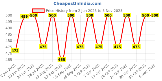 flipkart.com baby fly New Born Baby Boys & Baby Girls Mosquito Net Bed & Sleeping Bag baby fly Price History Graph from 2 Jun 2025 to 2 Nov 2025