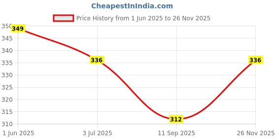 flipkart.com kidska New Born Baby Boy's & Baby Girls Open Langot/Nappy kidska Price History Graph from 1 Jun 2025 to 26 Nov 2025