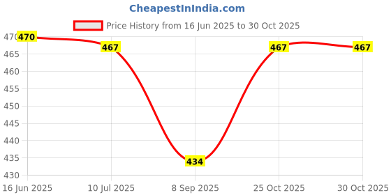 flipkart.com kidska New Born Baby Boy's & Baby Girls Open Langot/Nappy kidska Price History Graph from 16 Jun 2025 to 29 Oct 2025