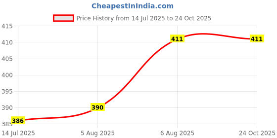 flipkart.com toddylon New Born Baby Boys & Baby Girs Luxury Baby Bag Sleeping Bag toddylon Price History Graph from 14 Jul 2025 to 22 Oct 2025