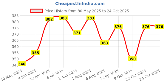 flipkart.com growing steps New Born Baby Breastfeeding Pillow growing steps Price History Graph from 30 May 2025 to 22 Oct 2025