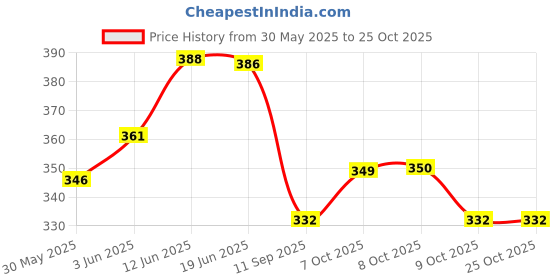 flipkart.com growing steps New Born Baby Breastfeeding Pillow growing steps Price History Graph from 30 May 2025 to 22 Oct 2025