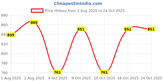 flipkart.com vparents New Born Baby Breastfeeding Pillow vparents Price History Graph from 1 Aug 2025 to 24 Oct 2025
