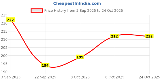 flipkart.com vparents New Born Baby Breastfeeding Pillow vparents Price History Graph from 3 Sep 2025 to 24 Oct 2025