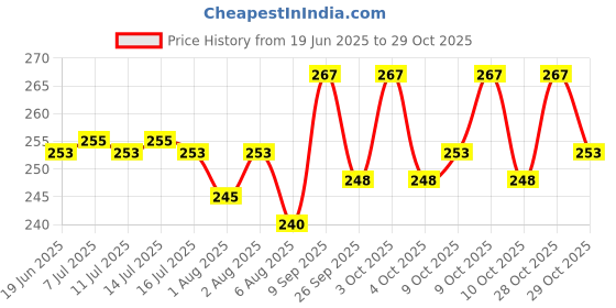 flipkart.com fabsquare New Born Baby Care Cloth Combo set of 12 Nappy (langot) hosieary material fabsquare Price History Graph from 19 Jun 2025 to 29 Oct 2025