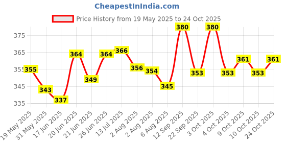 flipkart.com fabsquare New Born Baby Care Cloth Combo set of 16 Nappy (langot) hosieary material fabsquare Price History Graph from 19 May 2025 to 24 Oct 2025