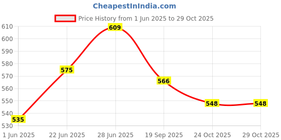 flipkart.com fashionpalace New Born Baby Care Cloth Towel langot fashionpalace Price History Graph from 1 Jun 2025 to 29 Oct 2025