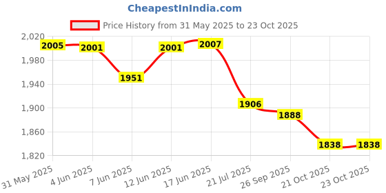 flipkart.com toddylon New Born Baby Care Clothing And Essential Gift Set Combo toddylon Price History Graph from 31 May 2025 to 23 Oct 2025