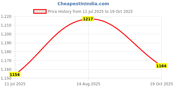 flipkart.com toddylon New Born Baby Care Clothing And Essential Gift Set Combo Standard Crib toddylon Price History Graph from 11 Jul 2025 to 19 Oct 2025