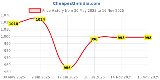 flipkart.com toddylon New Born Baby Care Daily Essential Gift Set Combo toddylon Price History Graph from 30 May 2025 to 16 Nov 2025