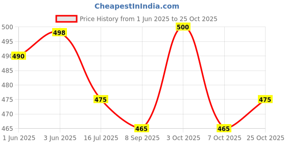 flipkart.com kwitchy New Born Baby Care Essential Bedding Set kwitchy Price History Graph from 1 Jun 2025 to 25 Oct 2025