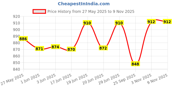 flipkart.com kwitchy New Born Baby Care Essential Bedding Set kwitchy Price History Graph from 27 May 2025 to 7 Nov 2025