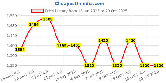flipkart.com kwitchy New Born Baby Care Essential Bedding Set Combo kwitchy Price History Graph from 16 Jun 2025 to 18 Oct 2025