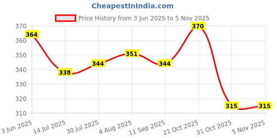 flipkart.com kwitchy New Born Baby Care Essential Bedding Set Combo Sleeping Bag kwitchy Price History Graph from 3 Jun 2025 to 3 Nov 2025