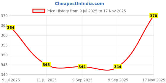 flipkart.com kwitchy New Born Baby Care Essential Bedding Set Combo Sleeping Bag kwitchy Price History Graph from 9 Jul 2025 to 17 Nov 2025