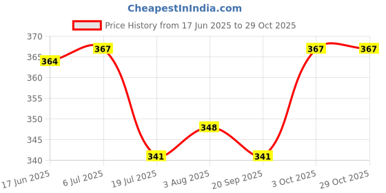 flipkart.com kwitchy New Born Baby Care Essential Bedding Set Combo Sleeping Bag kwitchy Price History Graph from 17 Jun 2025 to 29 Oct 2025