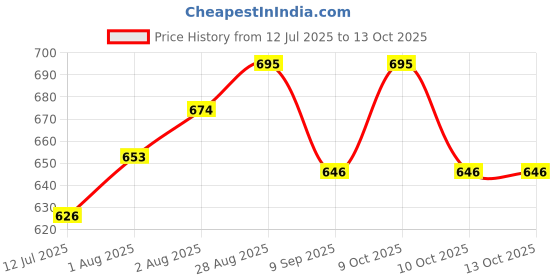 flipkart.com funtus New Born Baby Care Essential Bedding Set Combo Sleeping Bag funtus Price History Graph from 12 Jul 2025 to 13 Oct 2025